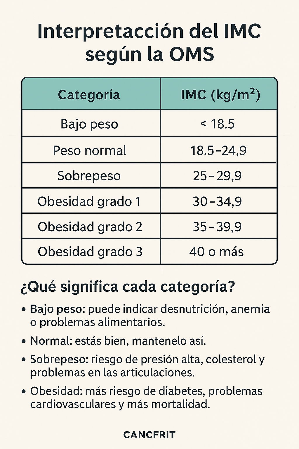 Resultados del IMC